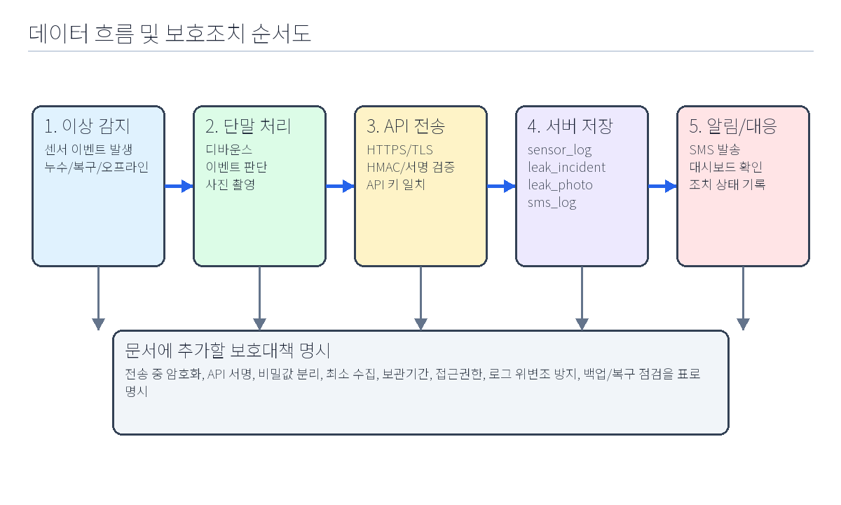 데이터 흐름 및 보호조치